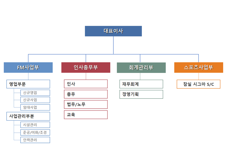 차별화된 핵심기술과 체계적인 조직구성으로
						고객과 함께 최고의 시너지를 발휘합니다. 